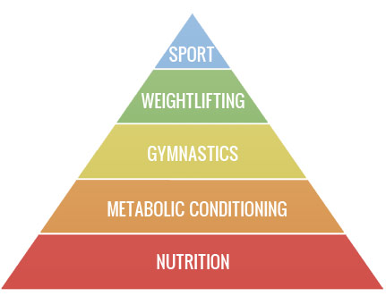 The Fitness Pyramid Explained