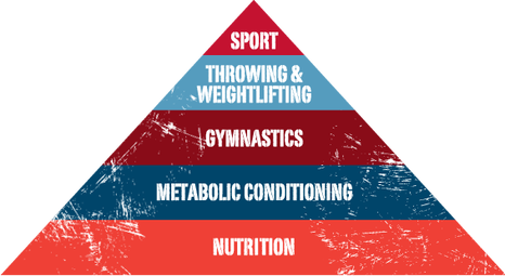 The Fitness Pyramid Explained!