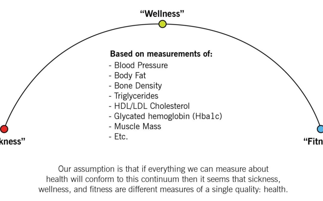 The Sickness – Wellness – Fitness Continuum and COVID-19